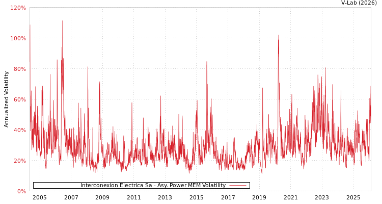 graph of Interconexion Electrica Sa APMEM