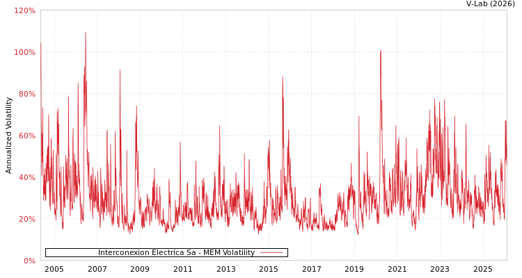 graph of Interconexion Electrica Sa MEM