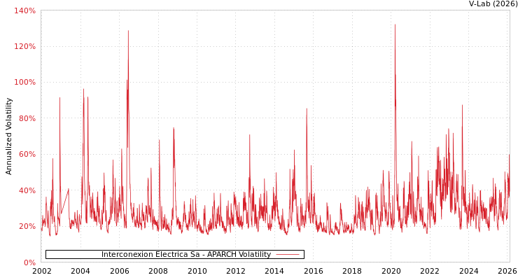 graph of Interconexion Electrica Sa APARCH
