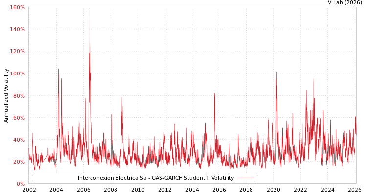 graph of Interconexion Electrica Sa GAS-GARCH-T