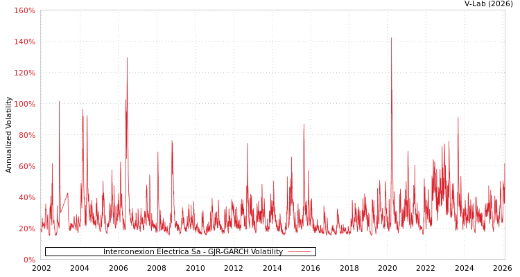 graph of Interconexion Electrica Sa GJR-GARCH