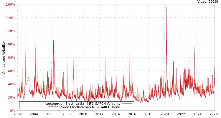 graph of Interconexion Electrica Sa MF2-GARCH