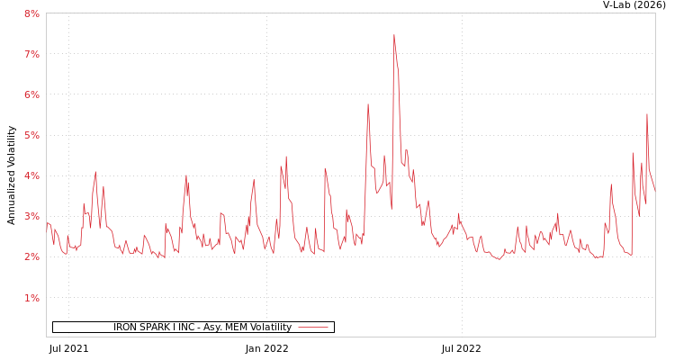 graph of IRON SPARK I INC AMEM