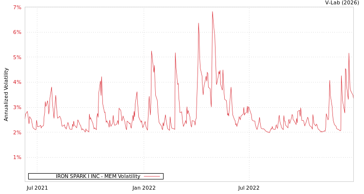 graph of IRON SPARK I INC MEM