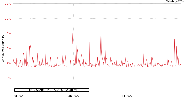 graph of IRON SPARK I INC AGARCH