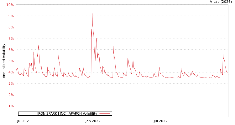 graph of IRON SPARK I INC APARCH