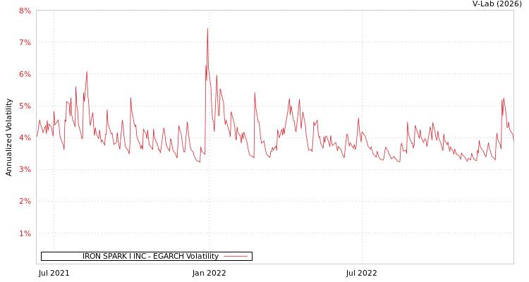 graph of IRON SPARK I INC EGARCH