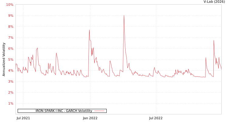 graph of IRON SPARK I INC GARCH