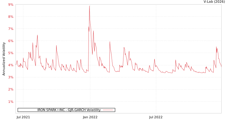 graph of IRON SPARK I INC GJR-GARCH