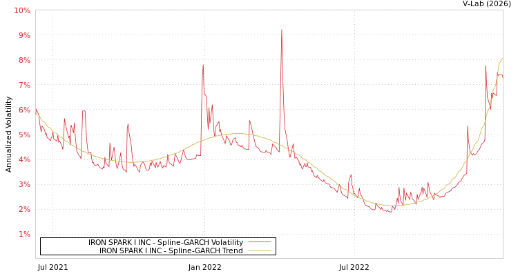 graph of IRON SPARK I INC SGARCH