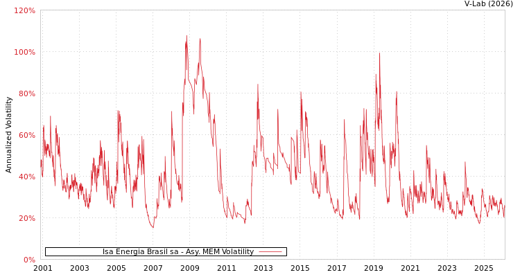 graph of Isa Energia Brasil sa AMEM