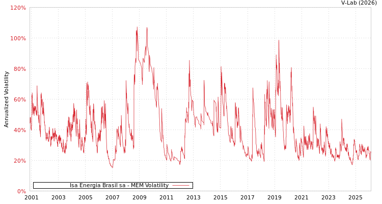 graph of Isa Energia Brasil sa MEM