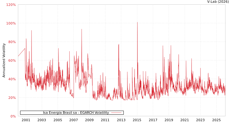 graph of Isa Energia Brasil sa EGARCH