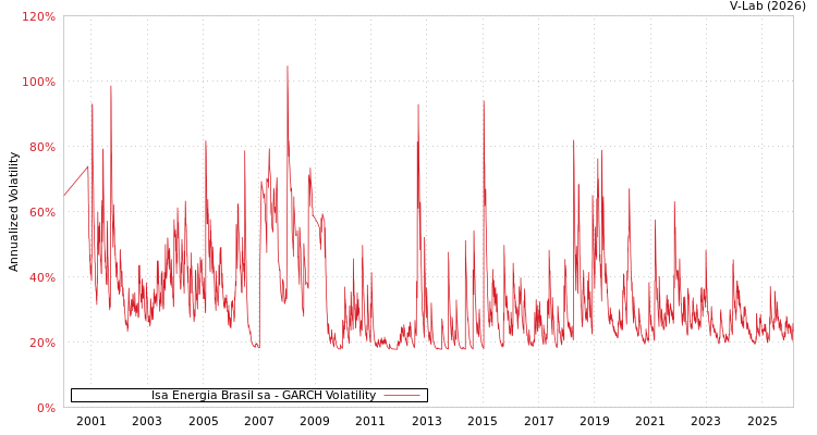 graph of Isa Energia Brasil sa GARCH