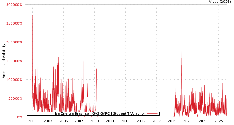 graph of Isa Energia Brasil sa GAS-GARCH-T