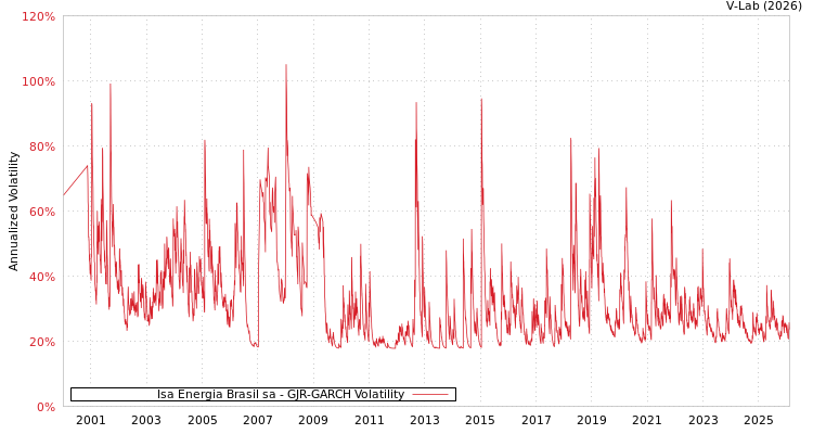 graph of Isa Energia Brasil sa GJR-GARCH