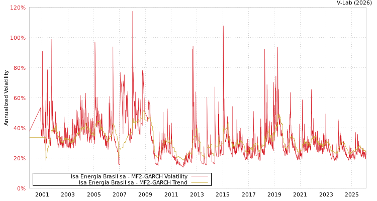 graph of Isa Energia Brasil sa MF2-GARCH