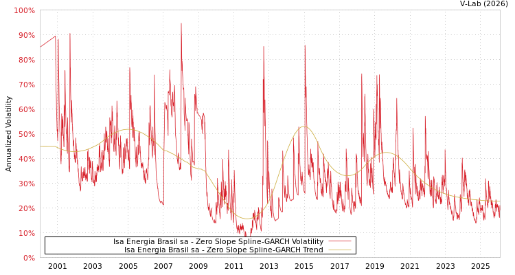 graph of Isa Energia Brasil sa S0GARCH