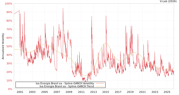 graph of Isa Energia Brasil sa SGARCH