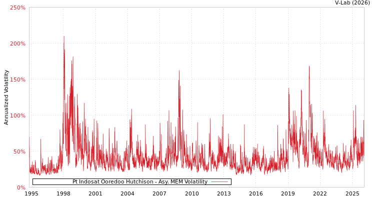 graph of Pt Indosat Ooredoo Hutchison AMEM