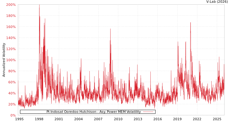 graph of Pt Indosat Ooredoo Hutchison APMEM