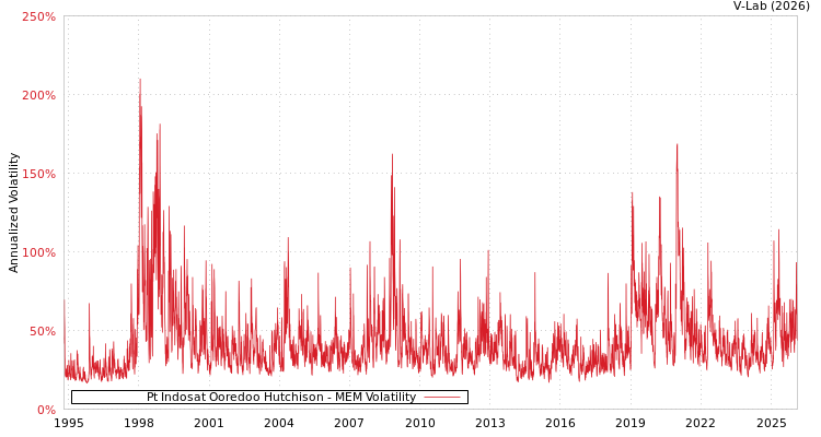 graph of Pt Indosat Ooredoo Hutchison MEM