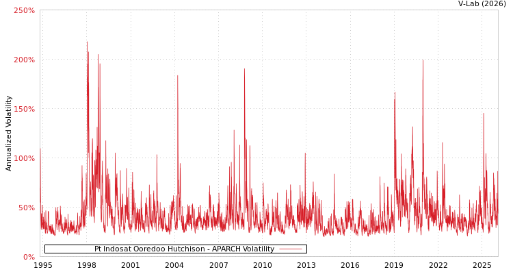 graph of Pt Indosat Ooredoo Hutchison APARCH