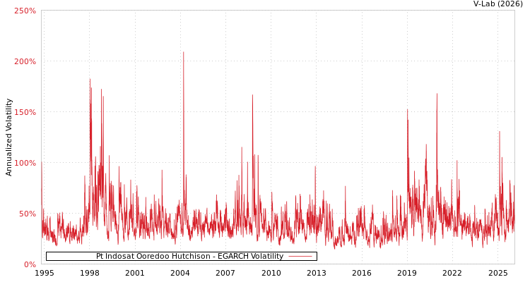 graph of Pt Indosat Ooredoo Hutchison EGARCH