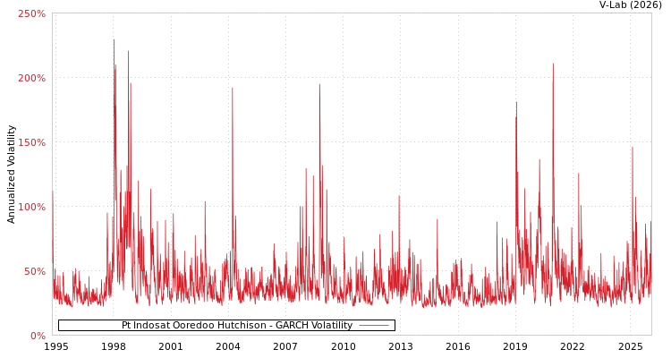 graph of Pt Indosat Ooredoo Hutchison GARCH