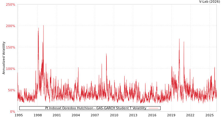graph of Pt Indosat Ooredoo Hutchison GAS-GARCH-T