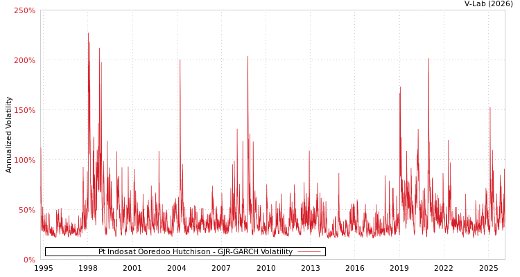 graph of Pt Indosat Ooredoo Hutchison GJR-GARCH