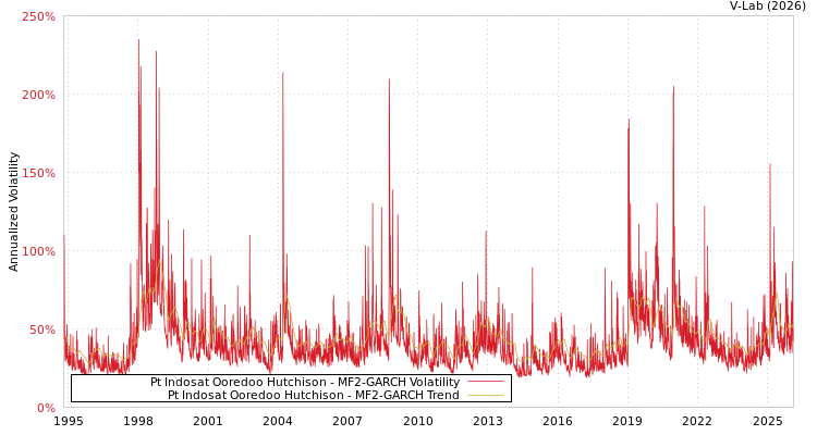 graph of Pt Indosat Ooredoo Hutchison MF2-GARCH