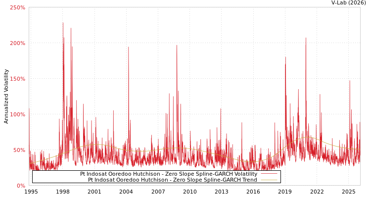graph of Pt Indosat Ooredoo Hutchison S0GARCH