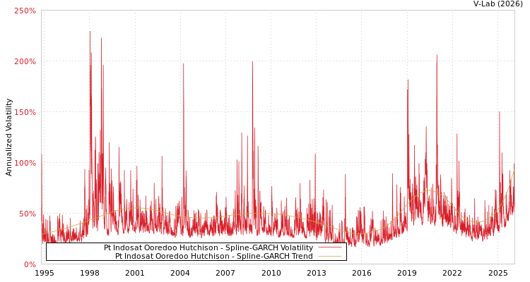graph of Pt Indosat Ooredoo Hutchison SGARCH