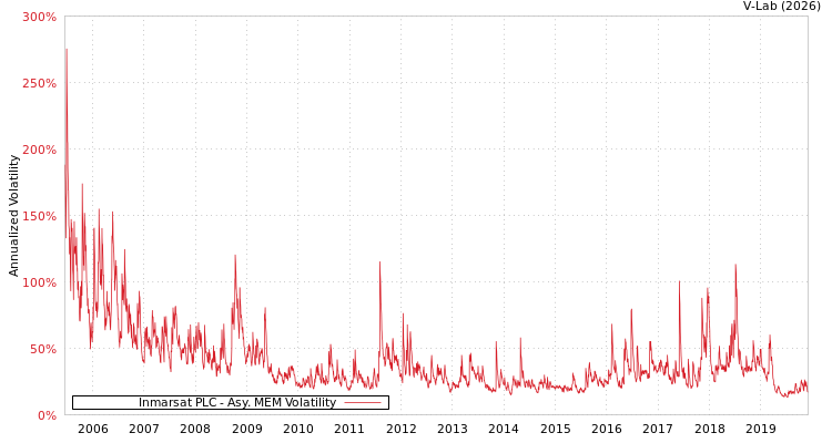 graph of Inmarsat PLC AMEM