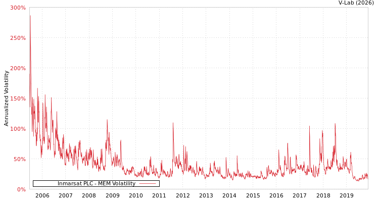 graph of Inmarsat PLC MEM