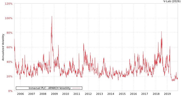 graph of Inmarsat PLC APARCH