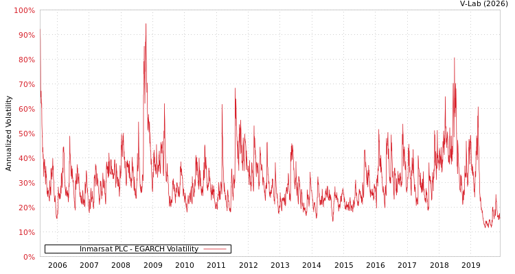 graph of Inmarsat PLC EGARCH