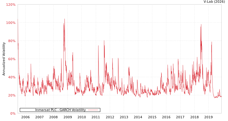 graph of Inmarsat PLC GARCH