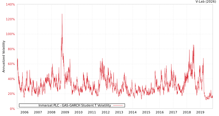 graph of Inmarsat PLC GAS-GARCH-T