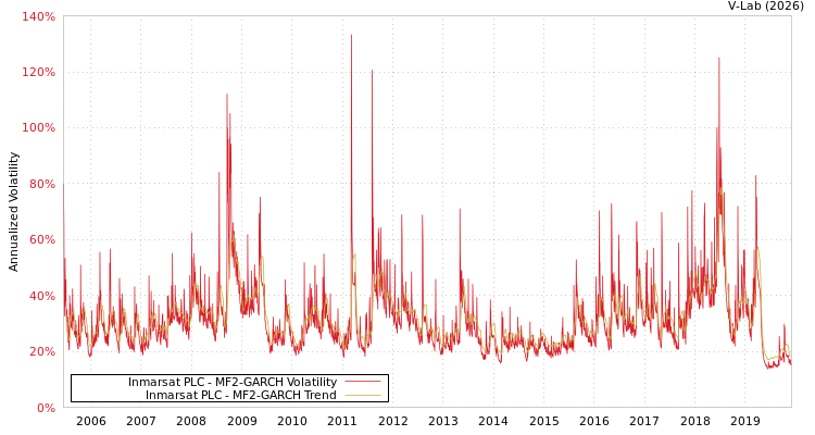 graph of Inmarsat PLC MF2-GARCH