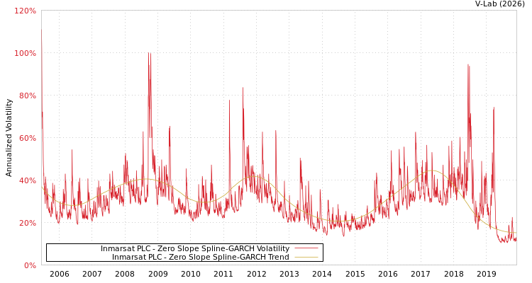 graph of Inmarsat PLC S0GARCH