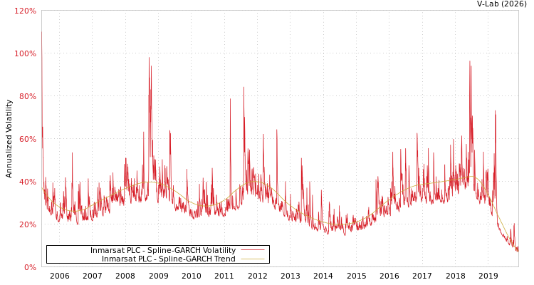 graph of Inmarsat PLC SGARCH