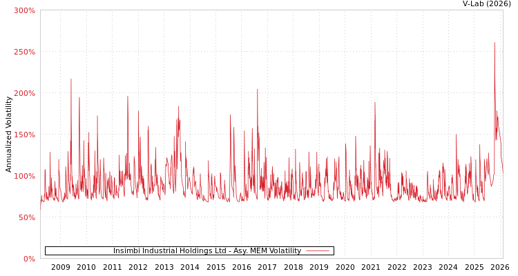 graph of Insimbi Industrial Holdings Ltd AMEM