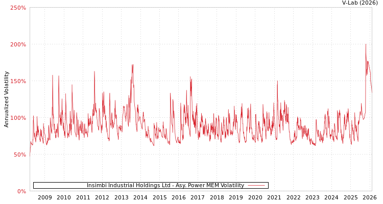 graph of Insimbi Industrial Holdings Ltd APMEM