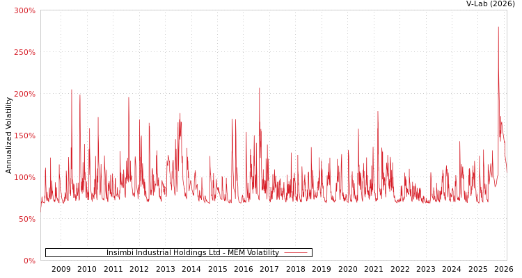 graph of Insimbi Industrial Holdings Ltd MEM