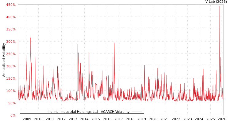 graph of Insimbi Industrial Holdings Ltd AGARCH