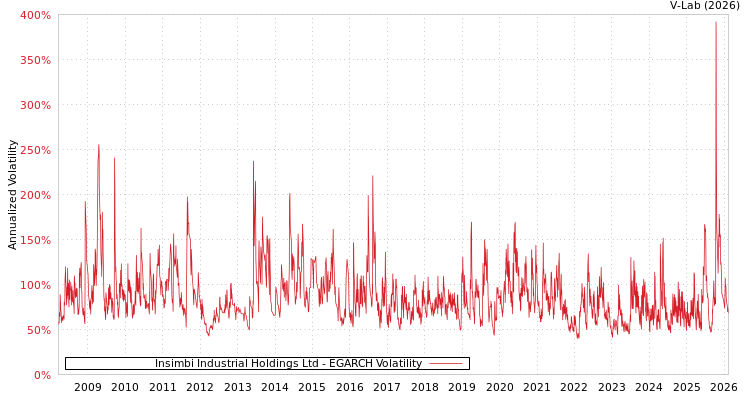 graph of Insimbi Industrial Holdings Ltd EGARCH