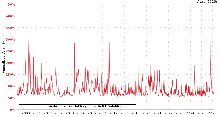 graph of Insimbi Industrial Holdings Ltd GARCH