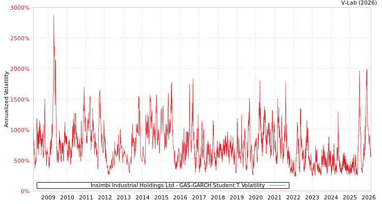 graph of Insimbi Industrial Holdings Ltd GAS-GARCH-T